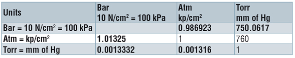 Pressure unit conversion