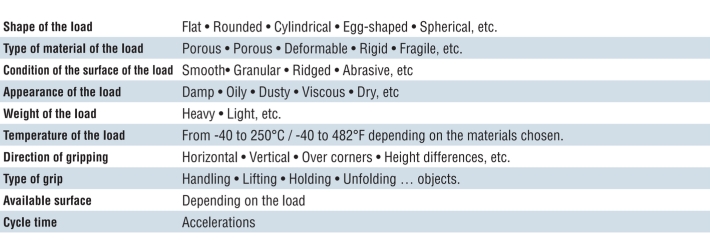 Parameters