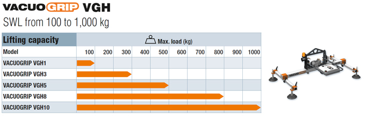 the vacuum lifting devices COVAL, VACUOGRIP, VGH series have a lifting capacity from 100 to 1000 kg depending on the model.