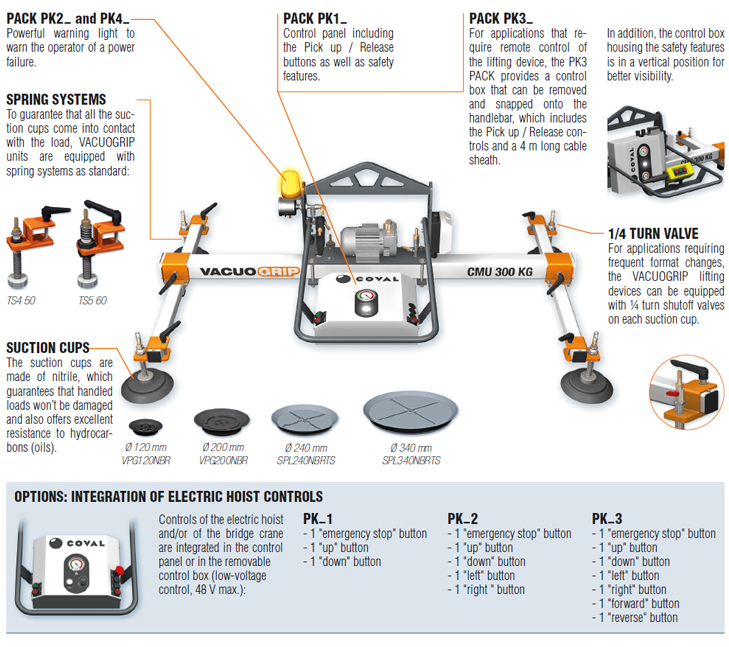 Horizontal vacuum lifting device, VACUOGRIP COVAL series VGH. Diagram showing the different ergonomic or safety options