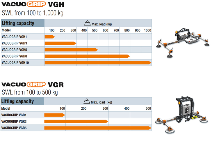 Lifting capacities of VACUOGRIP COVAL vacuum lifting devices, Series VGH for horizontal handling of sheets from 100 to 1000 kg or Series VGR for 90° swivelling of panels from 100 to 500 kg