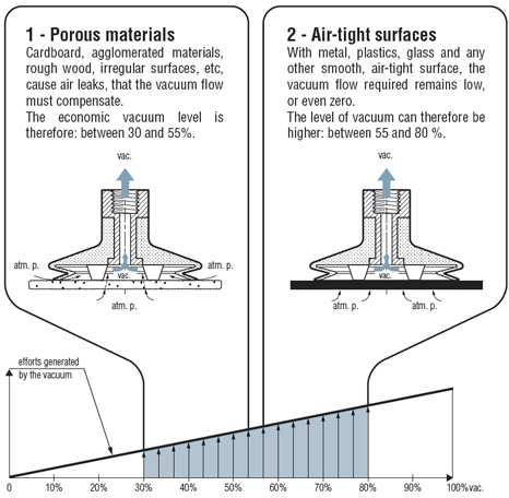 Vacuum levels and suction pad sizing