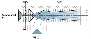 Venturi vacuum pump principle